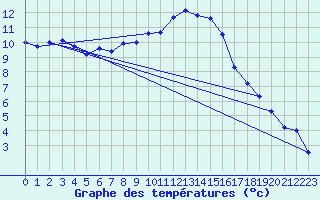 Courbe de tempratures pour Inverbervie