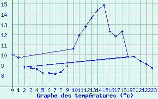 Courbe de tempratures pour Douzens (11)