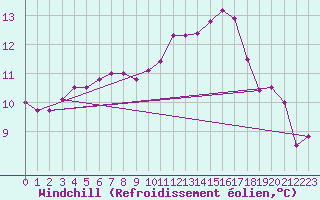 Courbe du refroidissement olien pour Herserange (54)