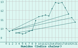 Courbe de l'humidex pour Saint-Bonnet-de-Bellac (87)