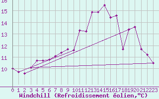 Courbe du refroidissement olien pour Boulaide (Lux)