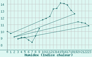 Courbe de l'humidex pour Toulouse-Blagnac (31)