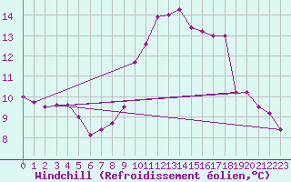 Courbe du refroidissement olien pour Trawscoed