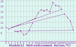 Courbe du refroidissement olien pour Guret Saint-Laurent (23)