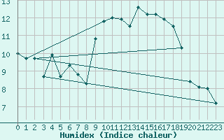 Courbe de l'humidex pour Rochefort Saint-Agnant (17)