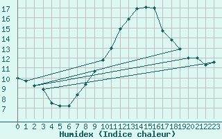 Courbe de l'humidex pour Oron (Sw)