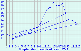 Courbe de tempratures pour Ummendorf