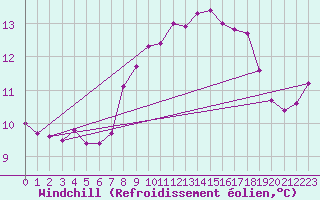 Courbe du refroidissement olien pour Cap Corse (2B)