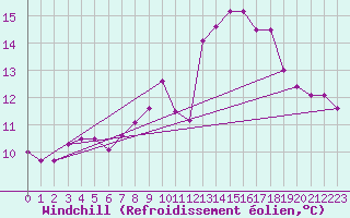 Courbe du refroidissement olien pour Saint-Georges-d