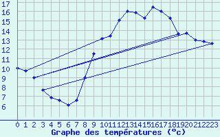 Courbe de tempratures pour Pommerit-Jaudy (22)