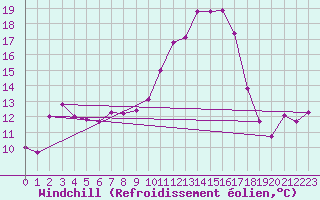 Courbe du refroidissement olien pour Saint-Brevin (44)