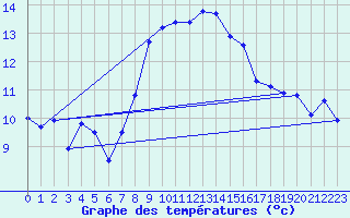 Courbe de tempratures pour Cap Sagro (2B)