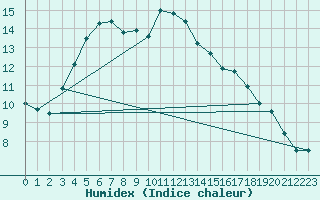 Courbe de l'humidex pour Sihcajavri