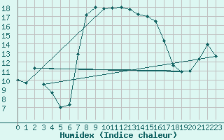 Courbe de l'humidex pour Tesseboelle