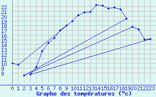 Courbe de tempratures pour Manschnow