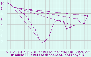 Courbe du refroidissement olien pour Fribourg / Posieux