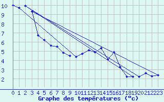 Courbe de tempratures pour Chteau-Chinon (58)