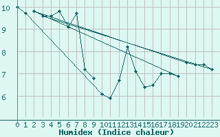 Courbe de l'humidex pour Saentis (Sw)