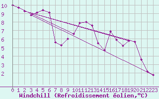 Courbe du refroidissement olien pour Clermont de l