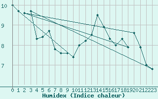 Courbe de l'humidex pour Herstmonceux (UK)