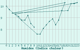 Courbe de l'humidex pour la bouée 62145