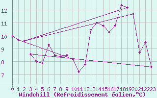 Courbe du refroidissement olien pour Nevers (58)