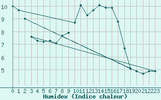 Courbe de l'humidex pour Wiesenburg