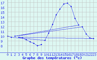 Courbe de tempratures pour Biscarrosse (40)