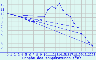 Courbe de tempratures pour Sigenza