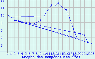 Courbe de tempratures pour Gurteen