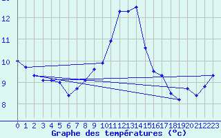 Courbe de tempratures pour Varkaus Kosulanniemi