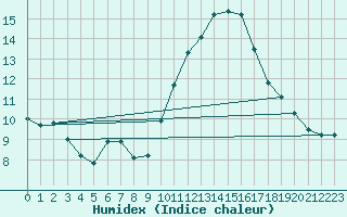 Courbe de l'humidex pour Biscarrosse (40)