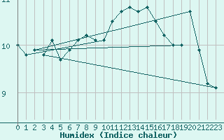 Courbe de l'humidex pour Le Touquet (62)