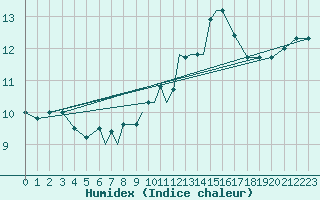 Courbe de l'humidex pour Scilly - Saint Mary's (UK)