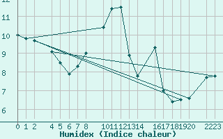 Courbe de l'humidex pour Kolobrzeg