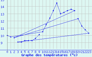 Courbe de tempratures pour Lavoute-Chilhac (43)