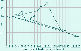 Courbe de l'humidex pour Emden-Koenigspolder