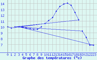 Courbe de tempratures pour Bellengreville (14)