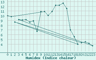 Courbe de l'humidex pour Weinbiet