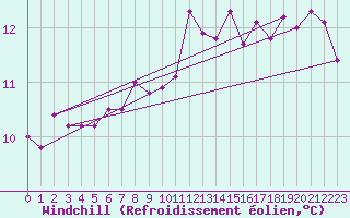 Courbe du refroidissement olien pour Ile du Levant (83)