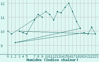 Courbe de l'humidex pour Hekkingen Fyr