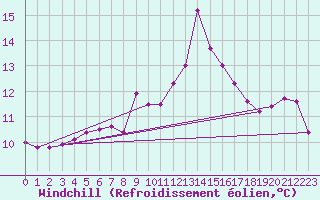 Courbe du refroidissement olien pour Quimper (29)