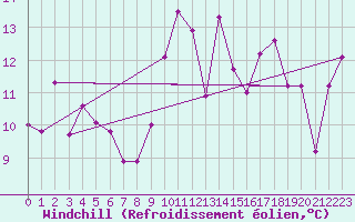 Courbe du refroidissement olien pour Bares