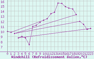 Courbe du refroidissement olien pour Prestwick Rnas