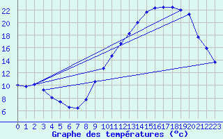 Courbe de tempratures pour Pau (64)