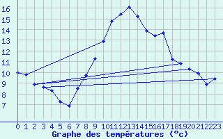 Courbe de tempratures pour Saint-Jean-de-Vedas (34)