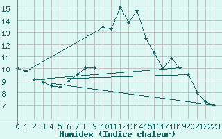 Courbe de l'humidex pour La Dle (Sw)