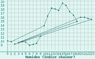 Courbe de l'humidex pour Chatelus-Malvaleix (23)