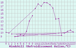 Courbe du refroidissement olien pour Stabio