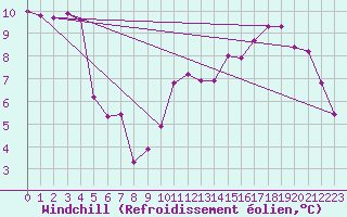 Courbe du refroidissement olien pour Laqueuille (63)